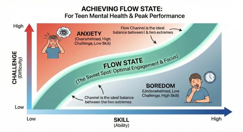 Achieving flow state for teen mental health